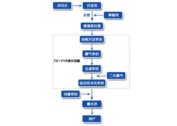 農村安全飲水處理工藝流程