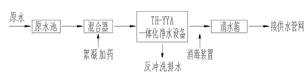 貴州萬人千噸城鄉(xiāng)集中式飲用水凈水系統(tǒng)工藝